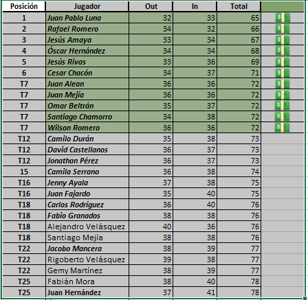 Top 25 primera parada Mini Tour Nación Golf