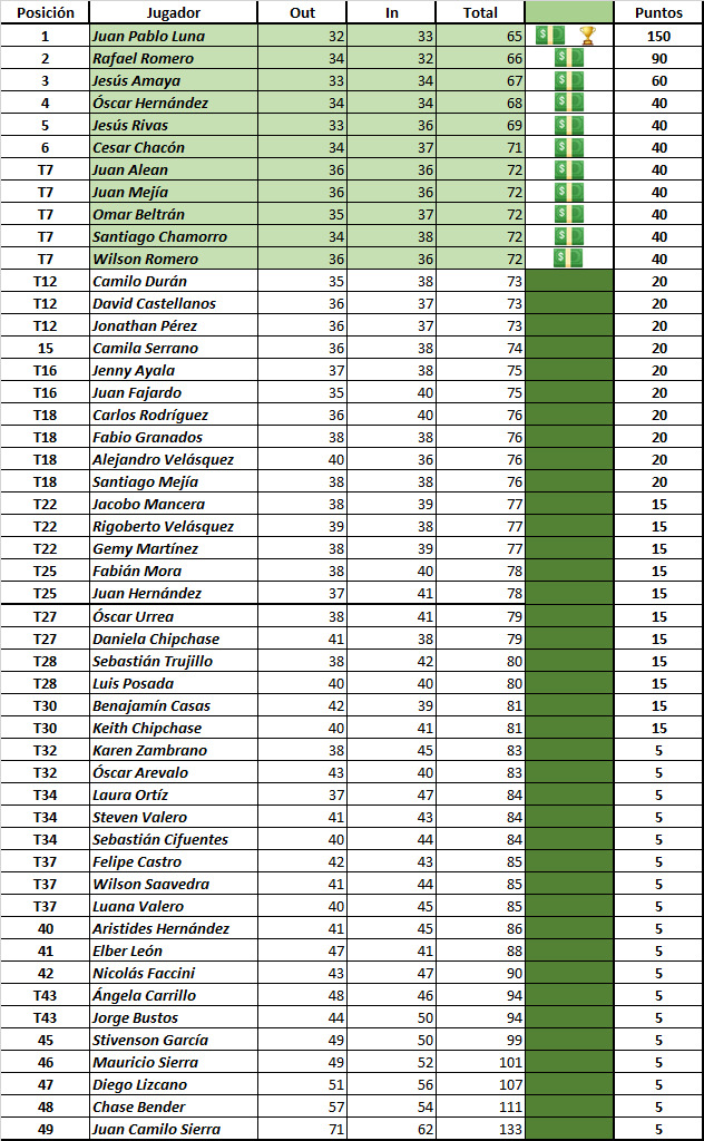 Clasificación General Mini Tour de Golf Nación Golf_Carmel Club