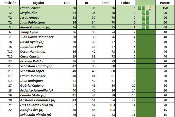 Clasificación General - Segunda parada Mini Tour Nación Golf