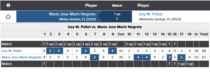 Puntaje Final Match Play_Marín Negrete