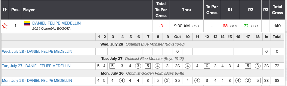 Score Daniel Medellín - Ronda 2 The Optimist